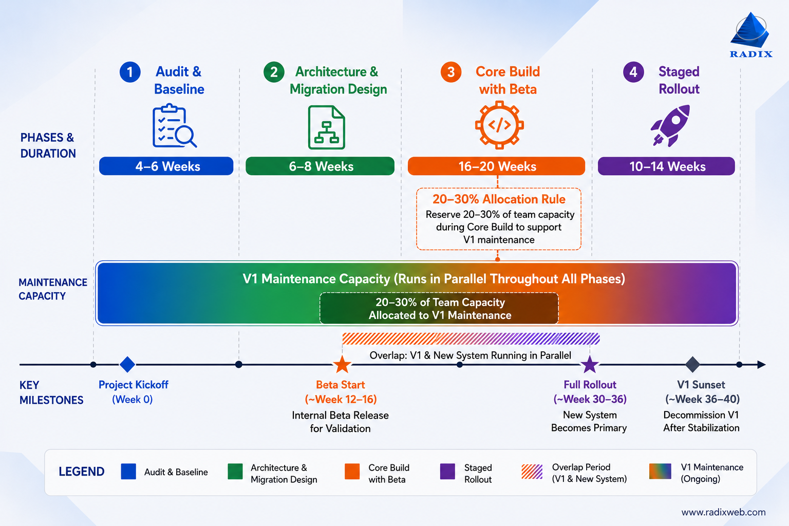 Practical V2 Development Roadmap