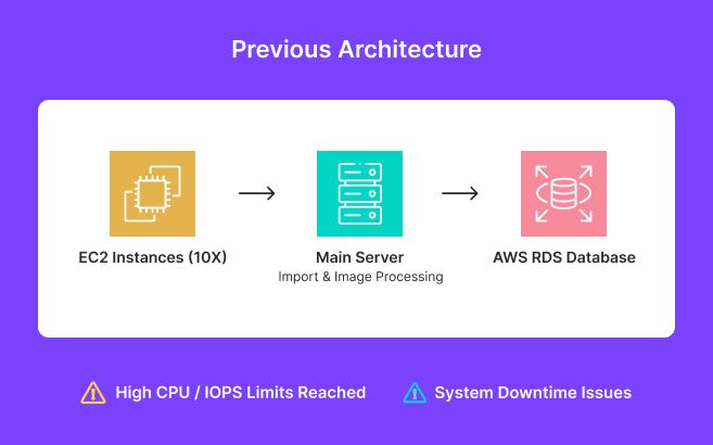 Previous AWS Architecture with EC2 and RDS