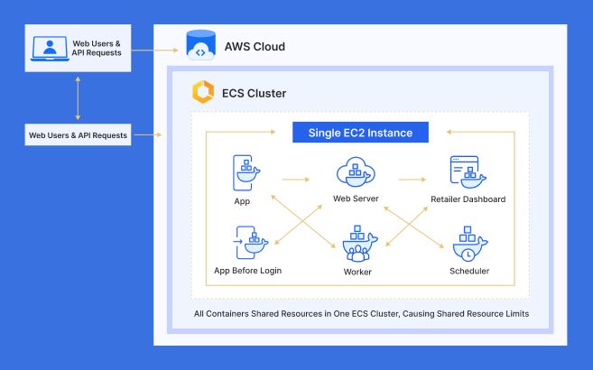 B2B Platform Uptime and Performance with Load-Optimized Containers