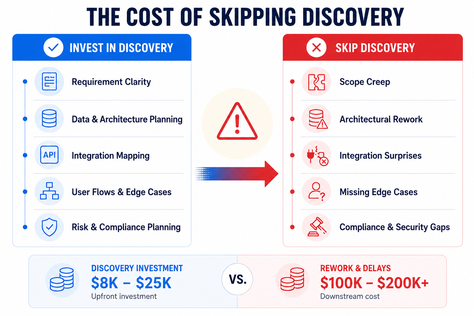 Risks of Ignoring Discovery Phase