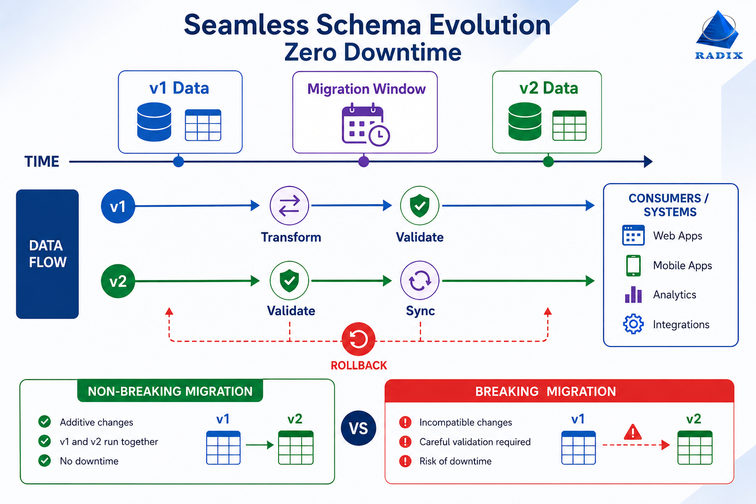 Schema Evolution for Scalable Systems