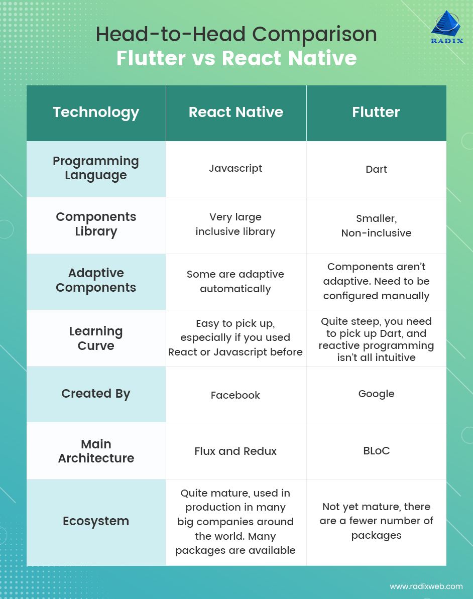 React Native Vs Flutter Store Cdlguaiba br