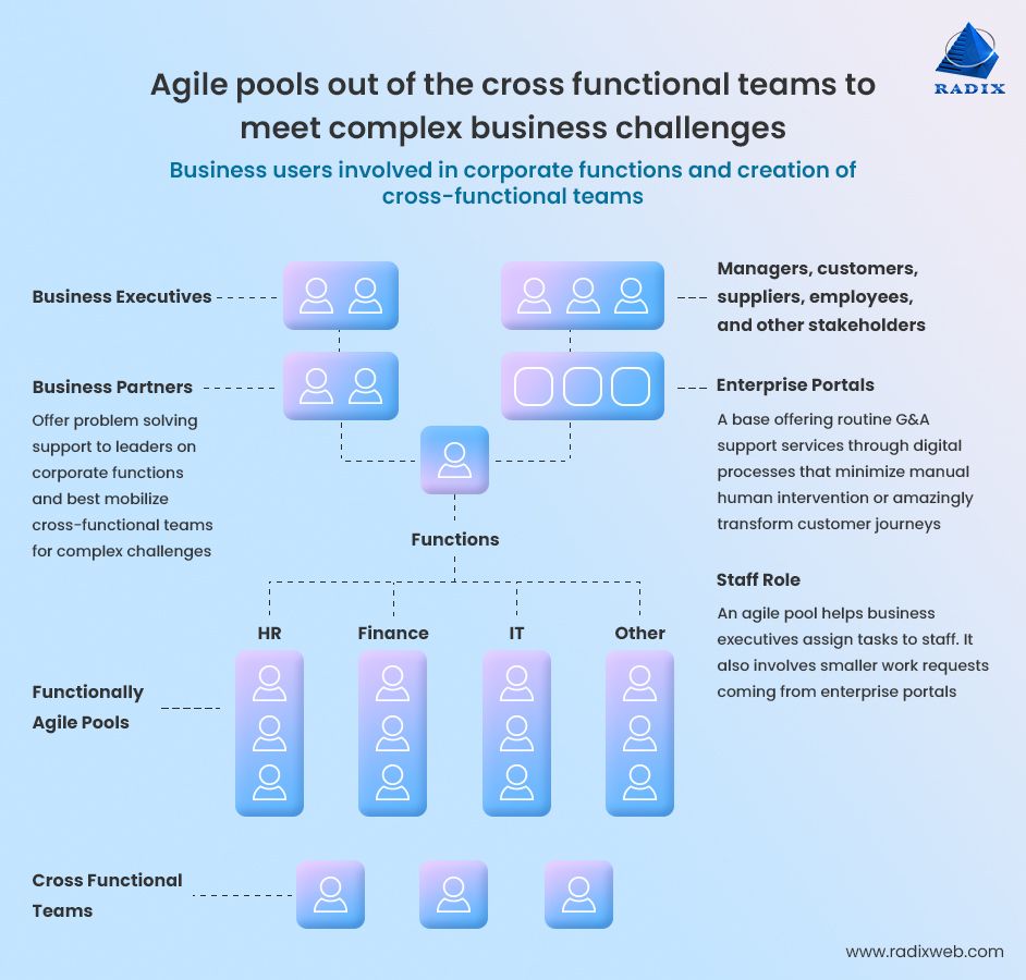 Making Corporate Functions More Agile