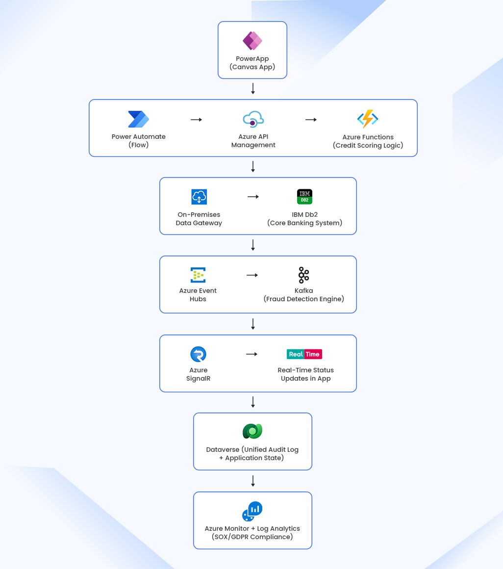 Overview of Integration Architecture
