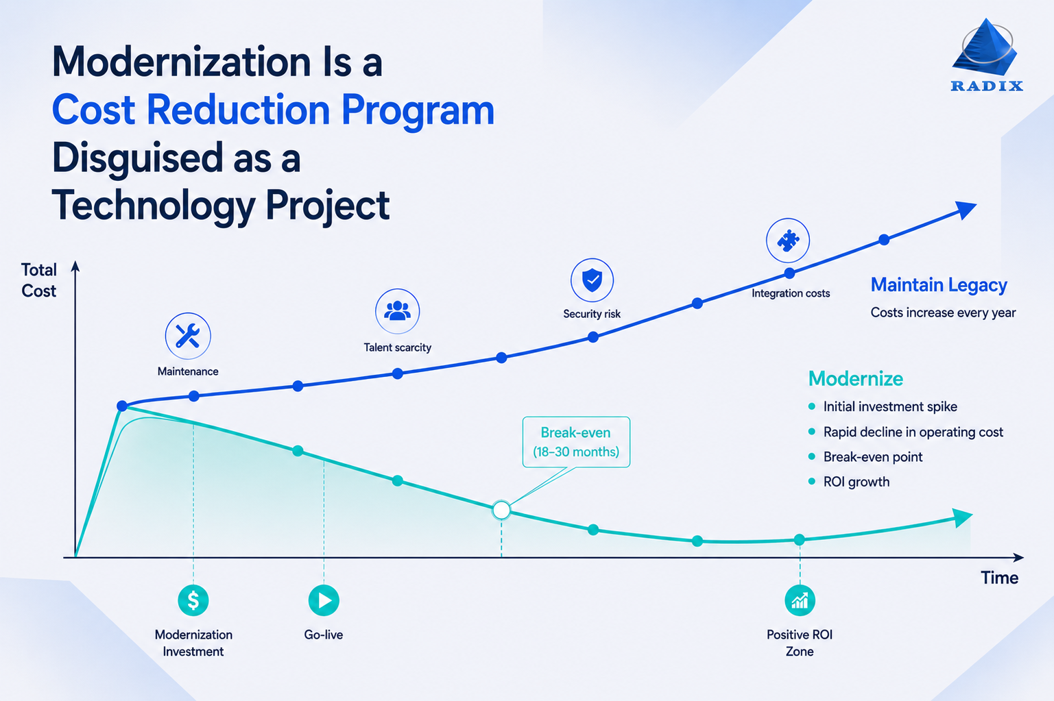 Legacy Modernization Reduces Costs