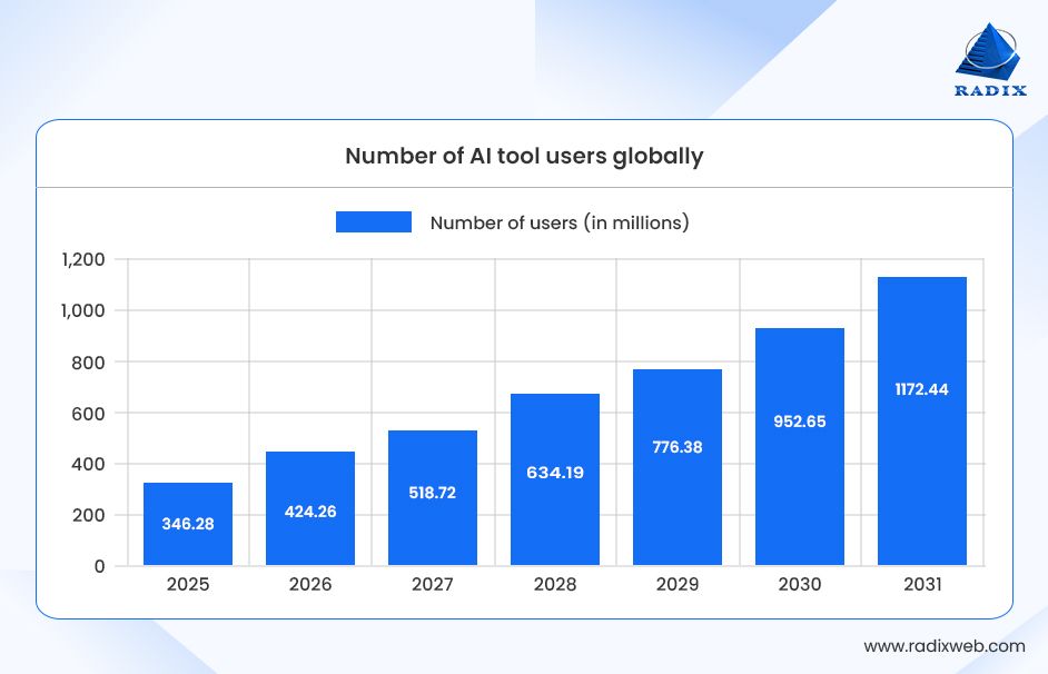 AI Tools Users Globally