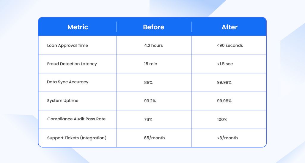 Business Impact and Results of Loan