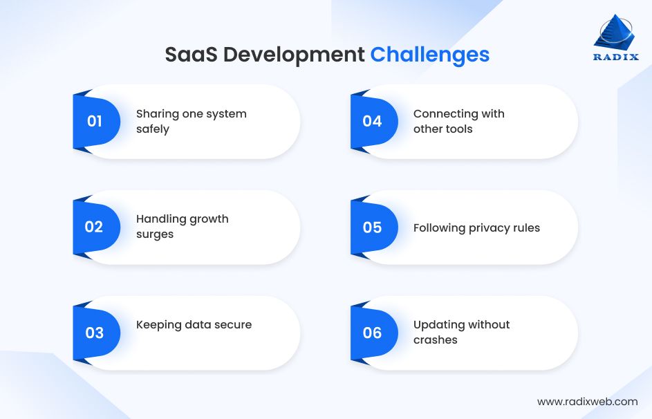 Common Challenges in SaaS development