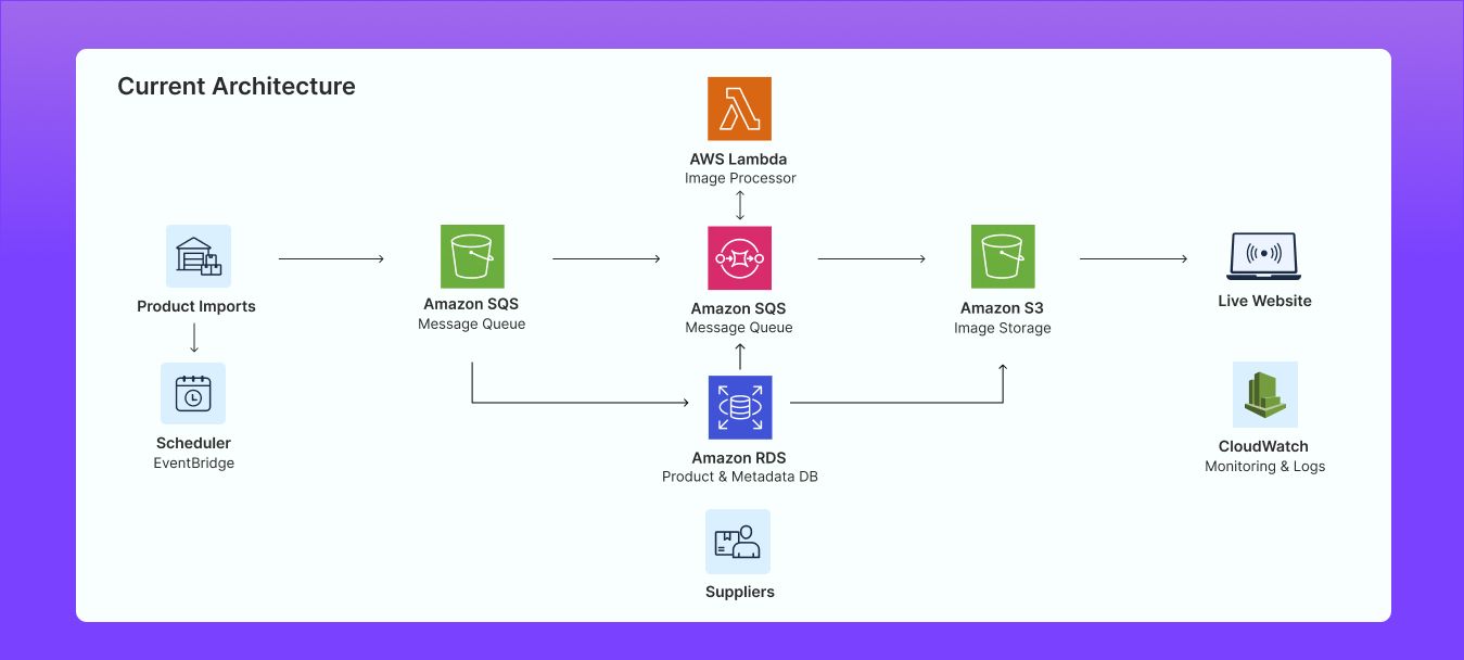 Production-Ready Image Processing Solution