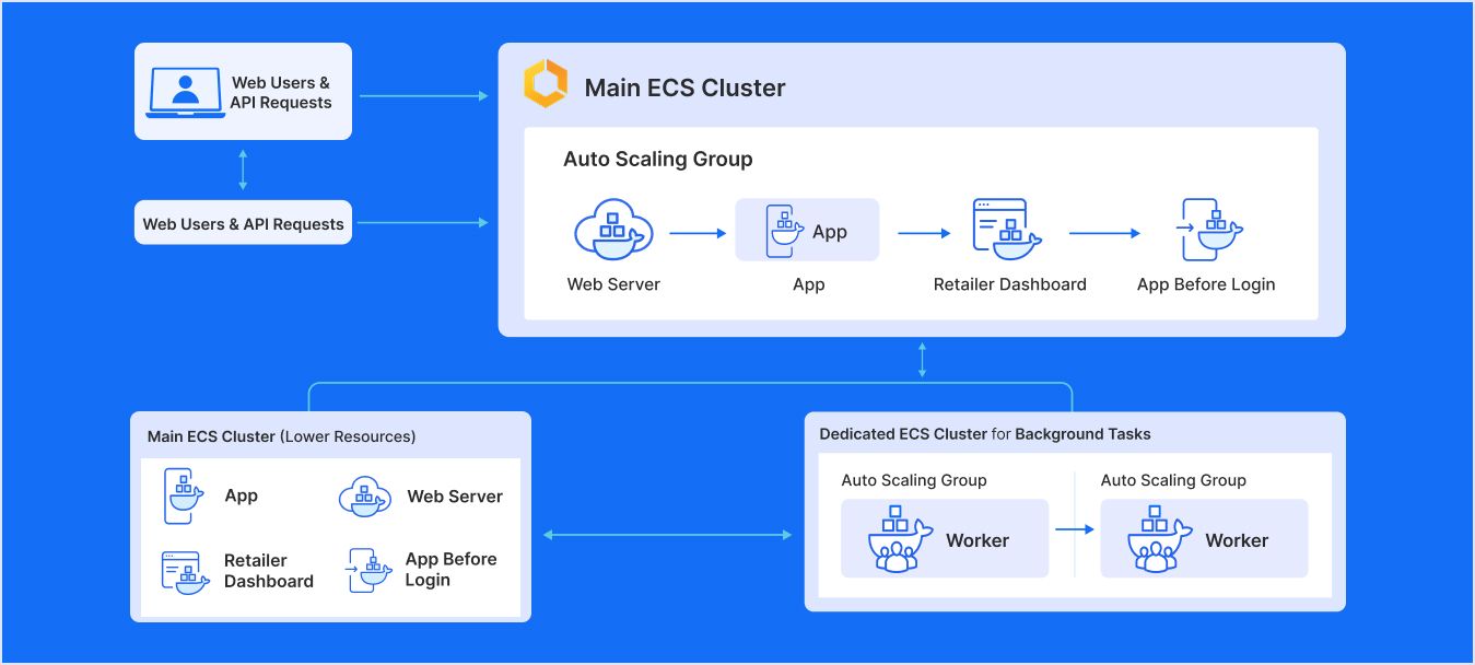 Container Isolation and Load Optimization Enhancing B2B Platform Stability