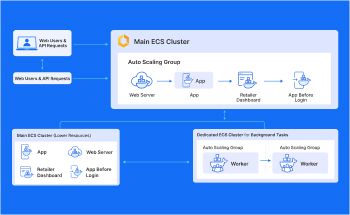 Container Isolation and Load Optimization Enhancing B2B Platform Stability