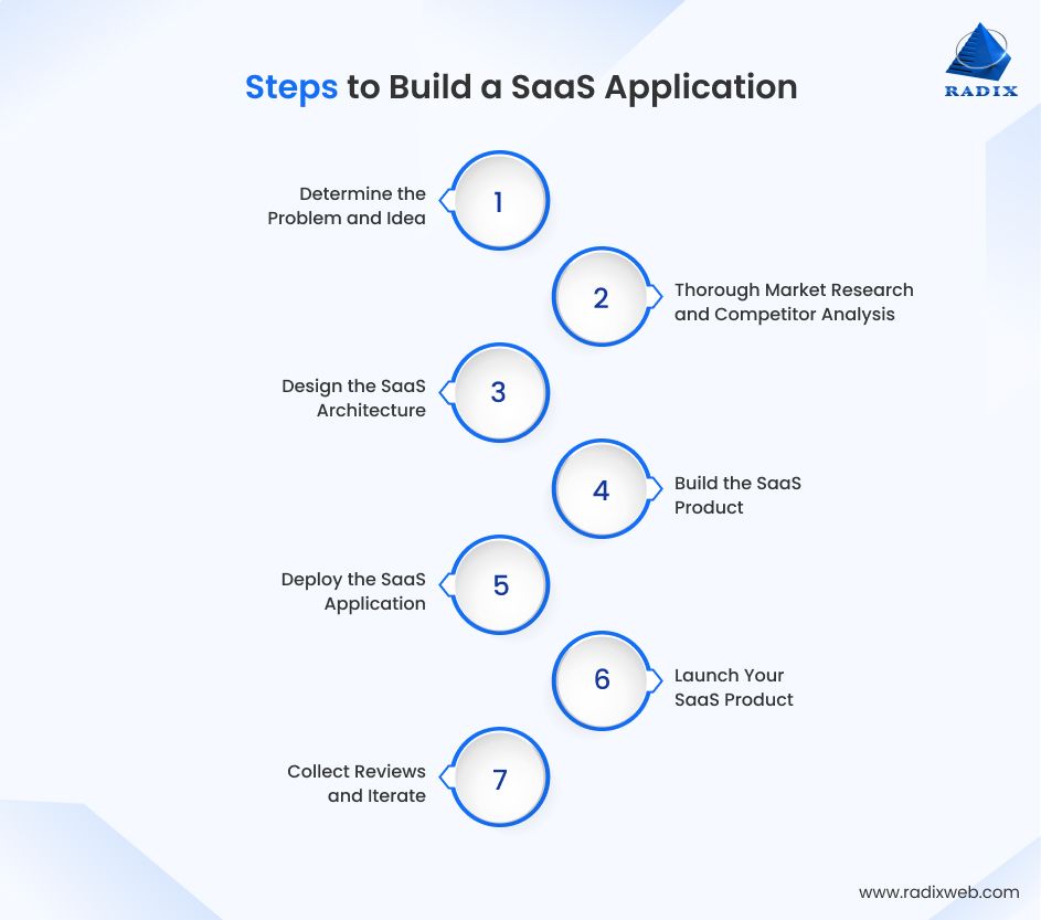 Step by Step SaaS Application Development