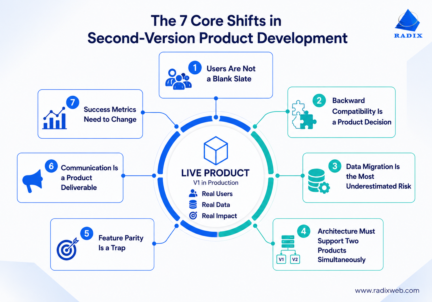 Seven Product Development Shifts
