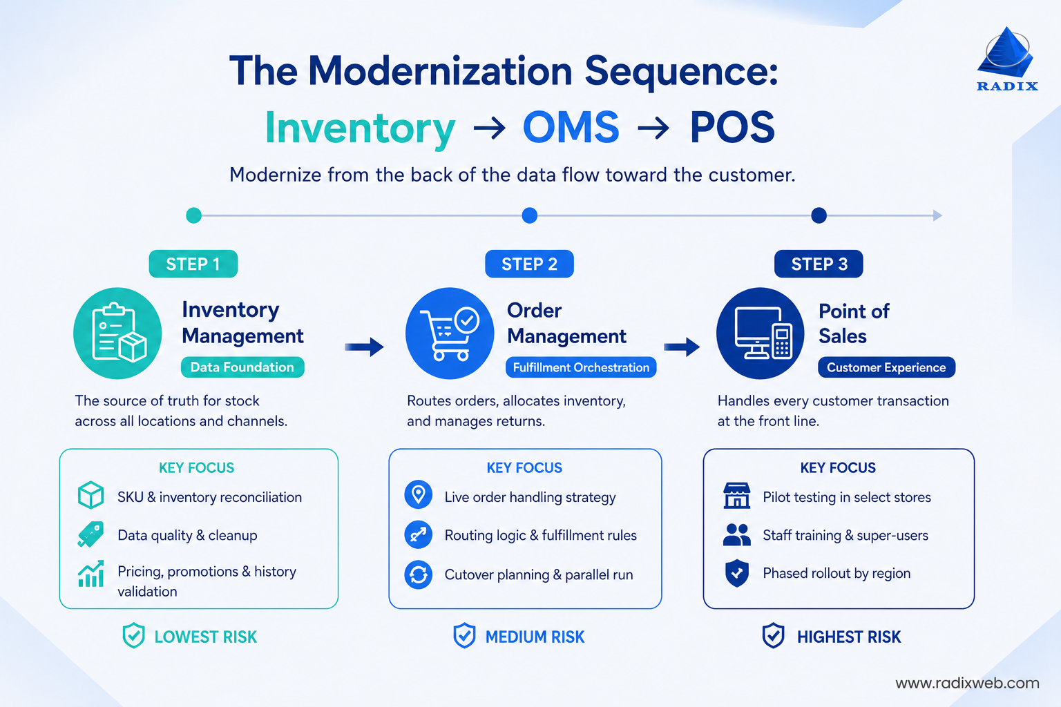 Retail System Modernization Roadmap
