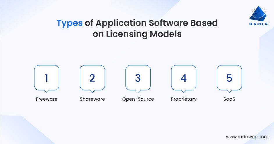 Types of Licensed Application Software