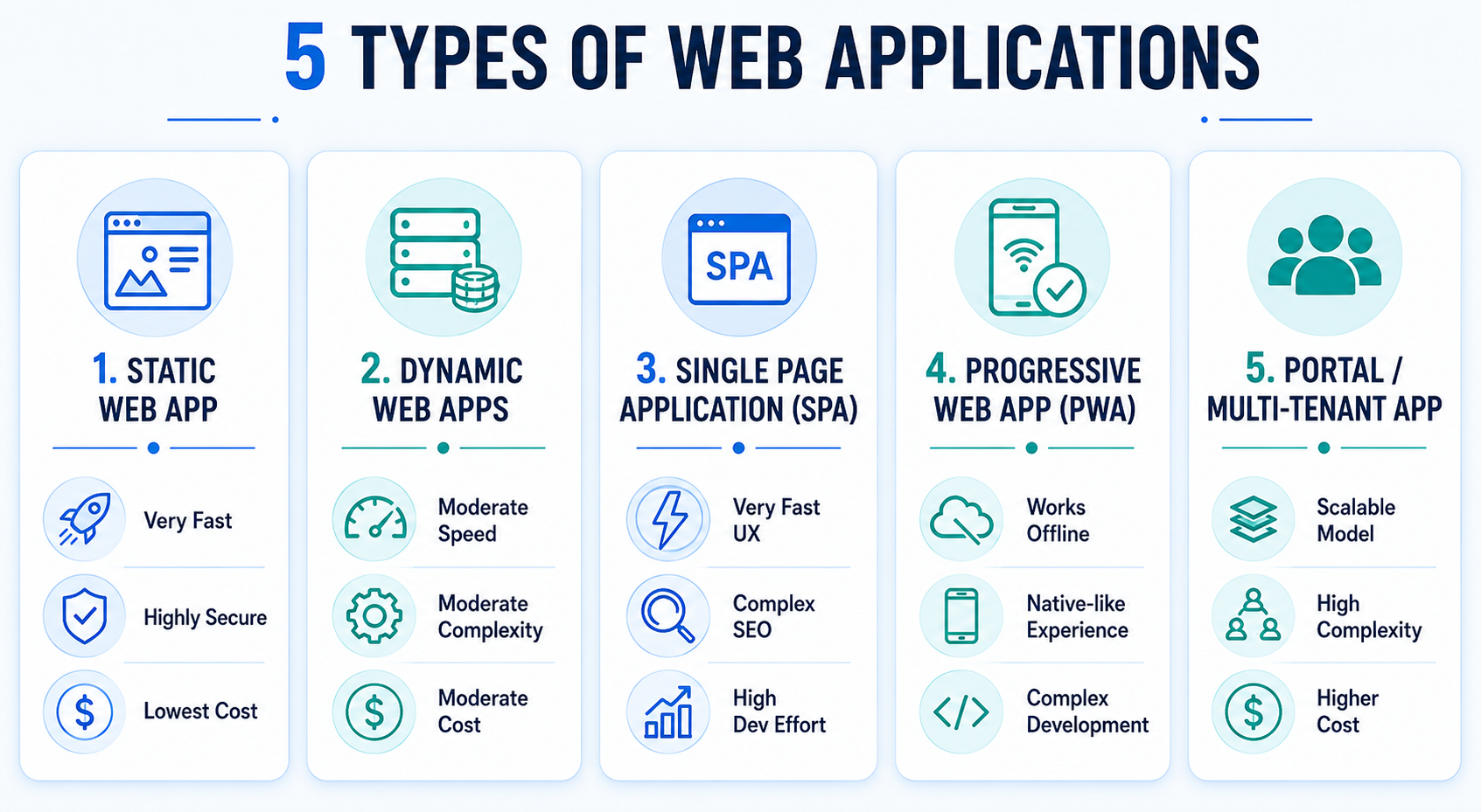 Types of Web Applications