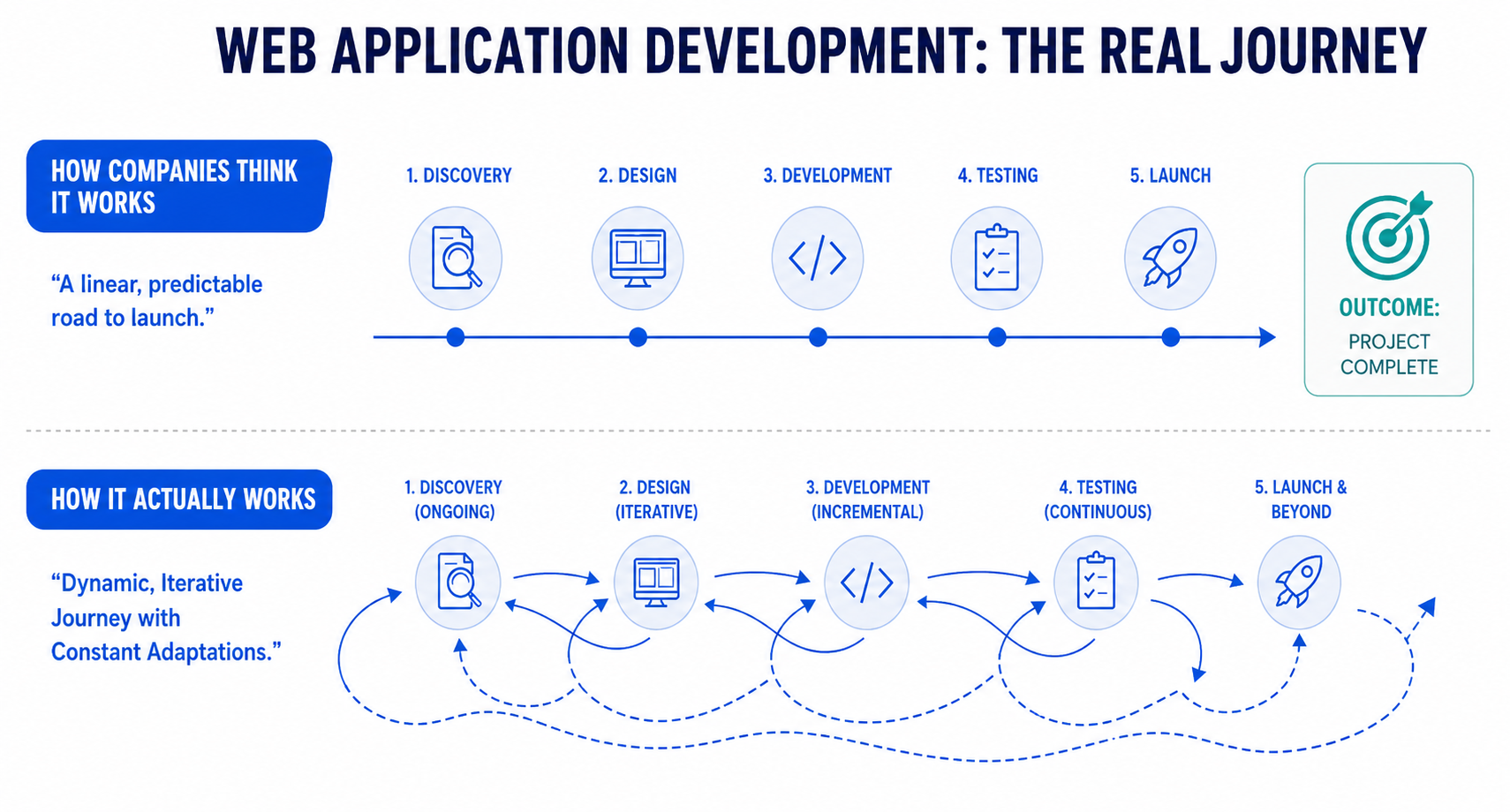 Journey of Web Application Development