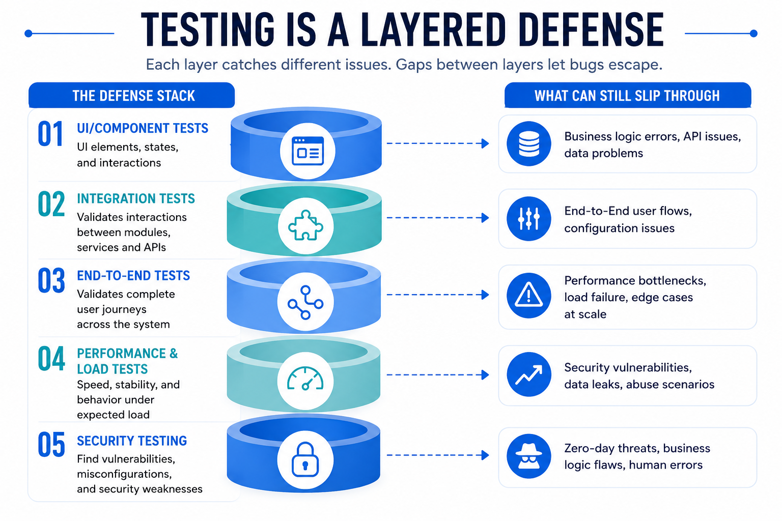 Layered Software Testing Strategy