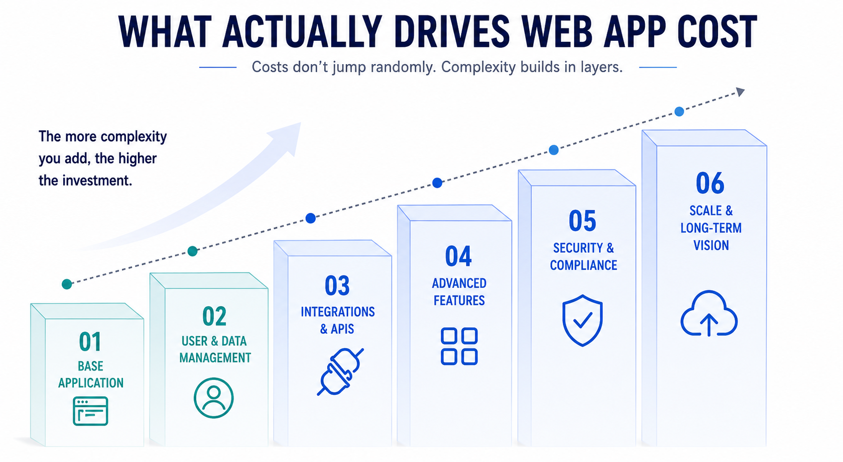 Cost Drivers in Web App Development