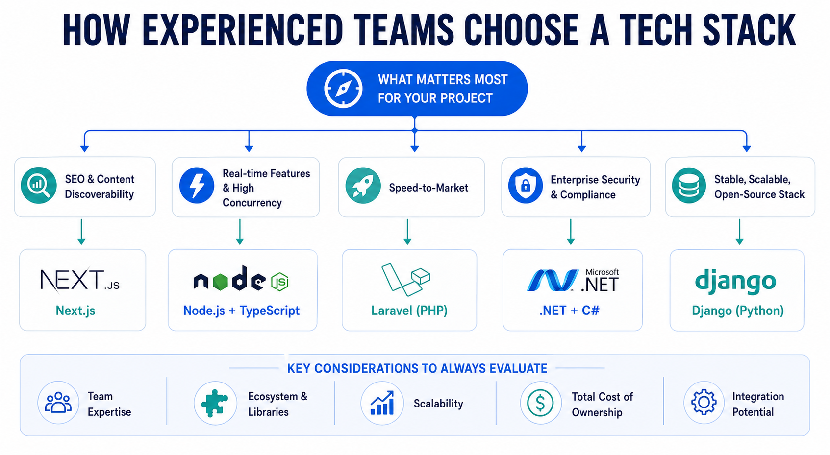 Tech Stack Selection Process