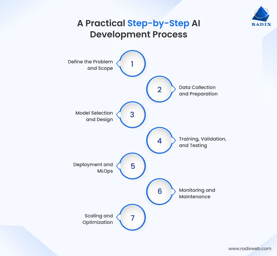End To End AI Development Process