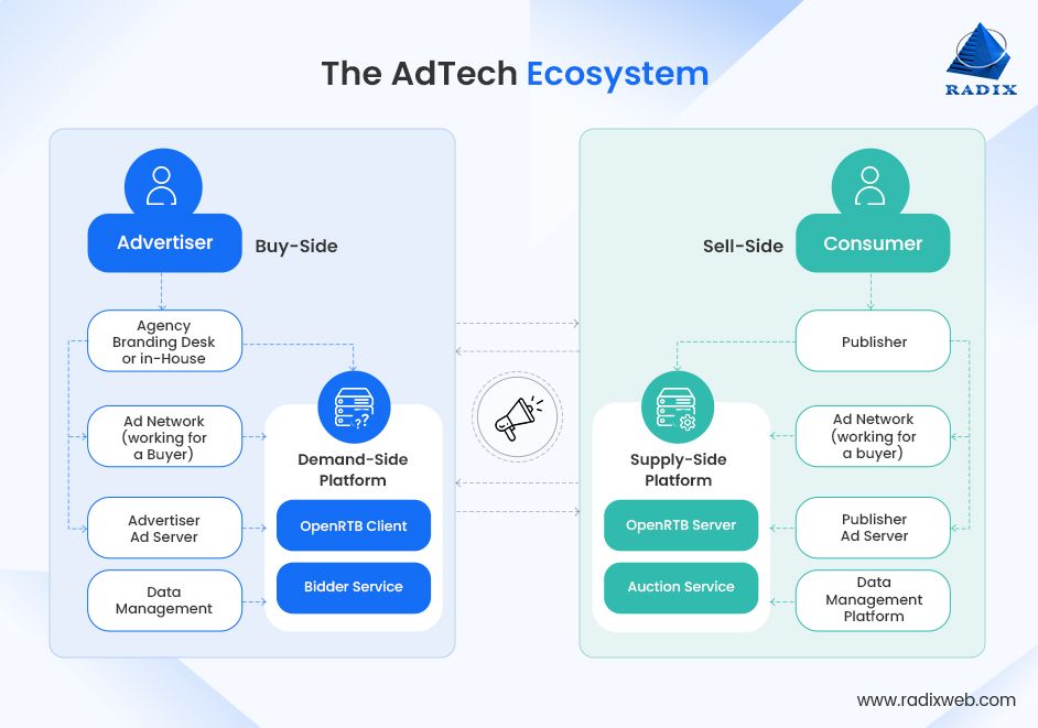 AdTech Software Ecosystem