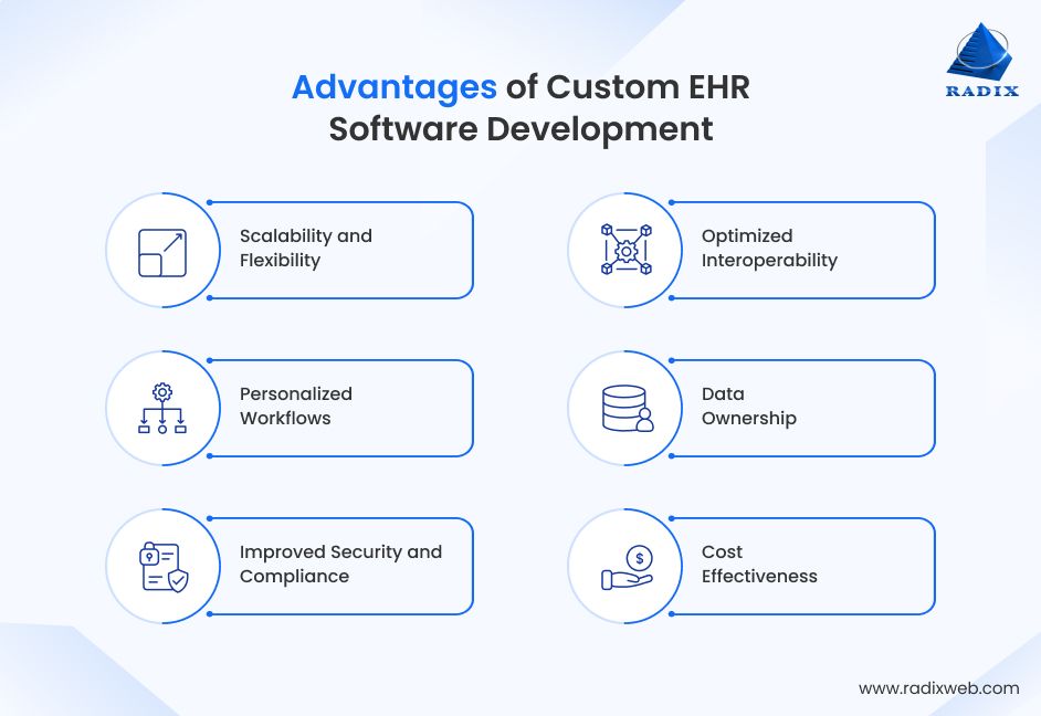 Value of Custom EHR Software Development