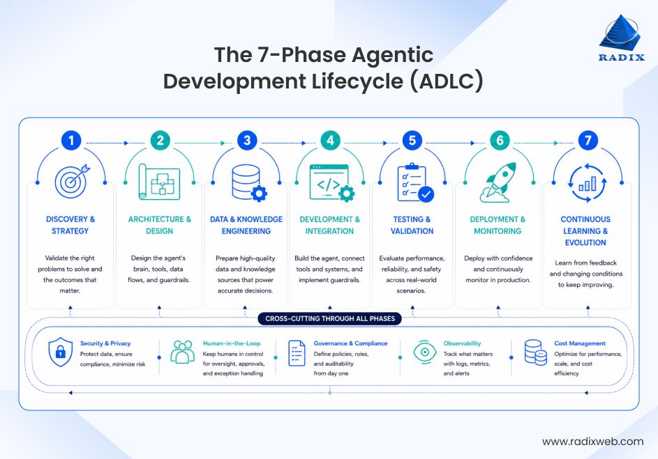 Agentic AI Development Lifecycle