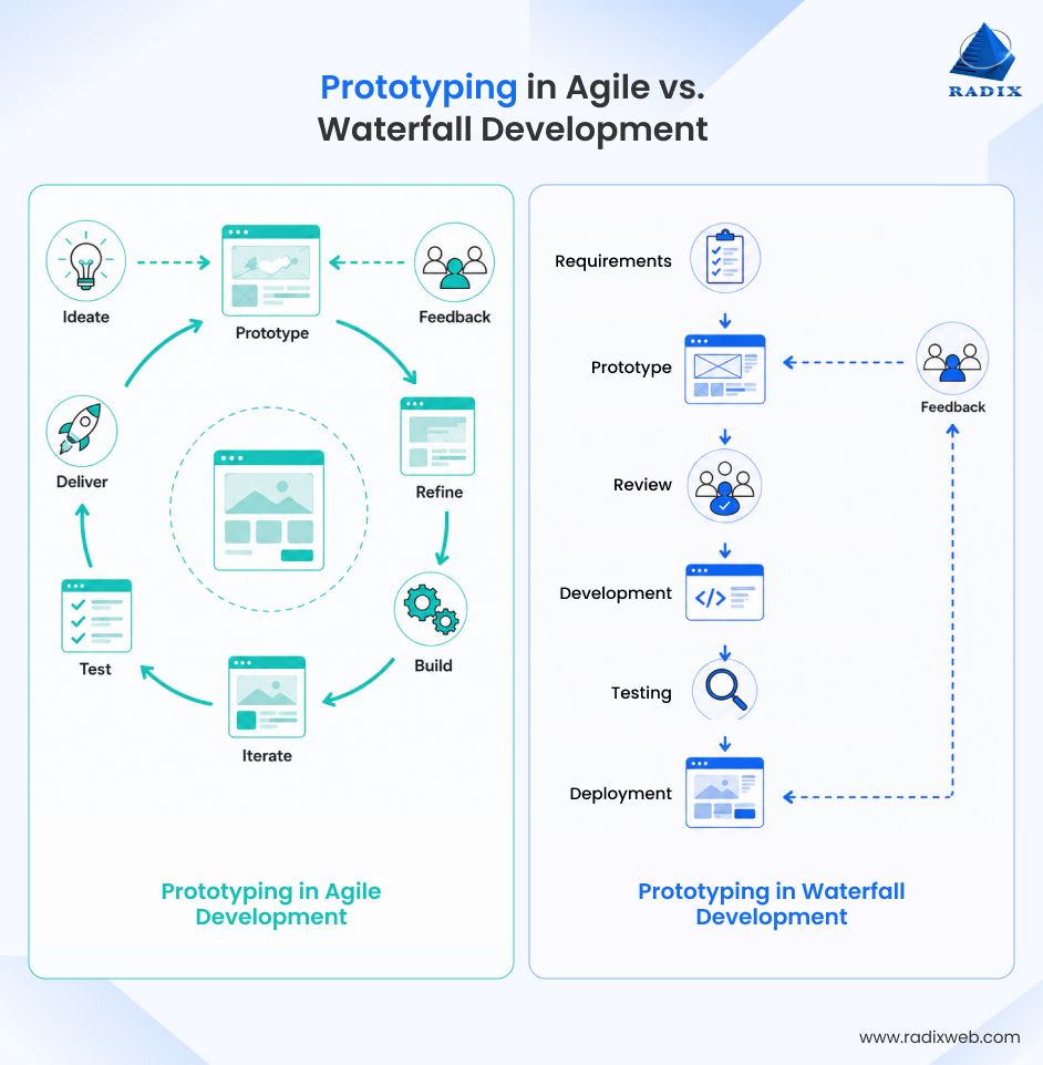 Agile Vs Waterfall Prototyping Development