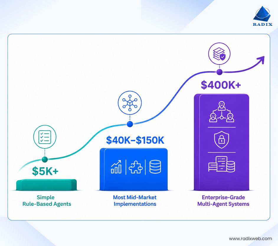 AI Agent Cost Estimate Range