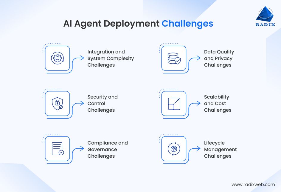 Challenges In AI Agent Development