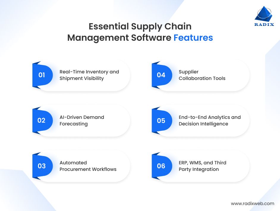 Core SCM Software Features