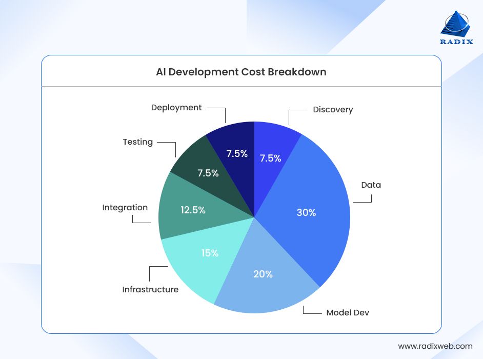 AI System Development Cost Breakdown