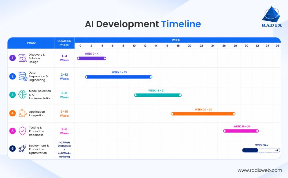 Enterprise AI Implementation Timeline
