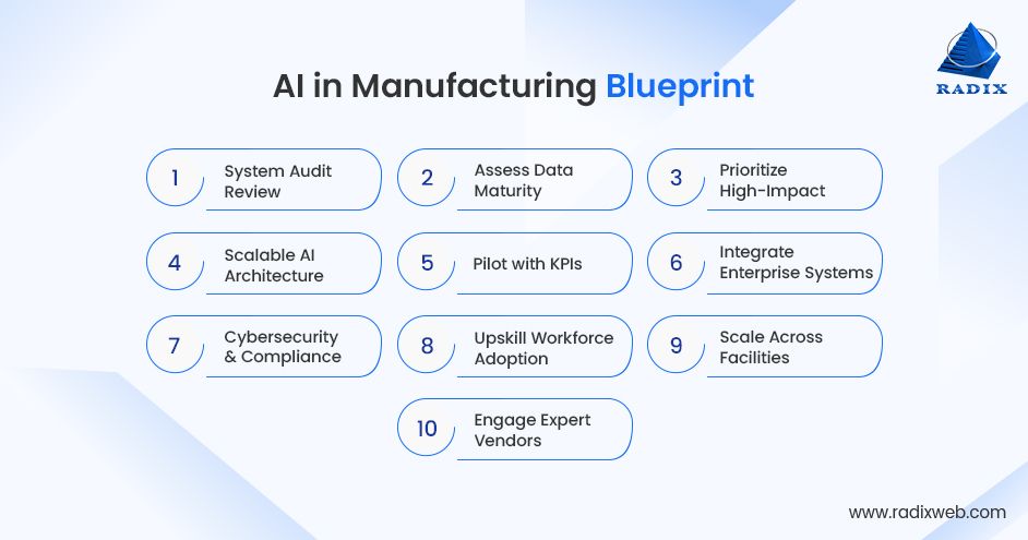 Process of Implementing AI in Manufacturing