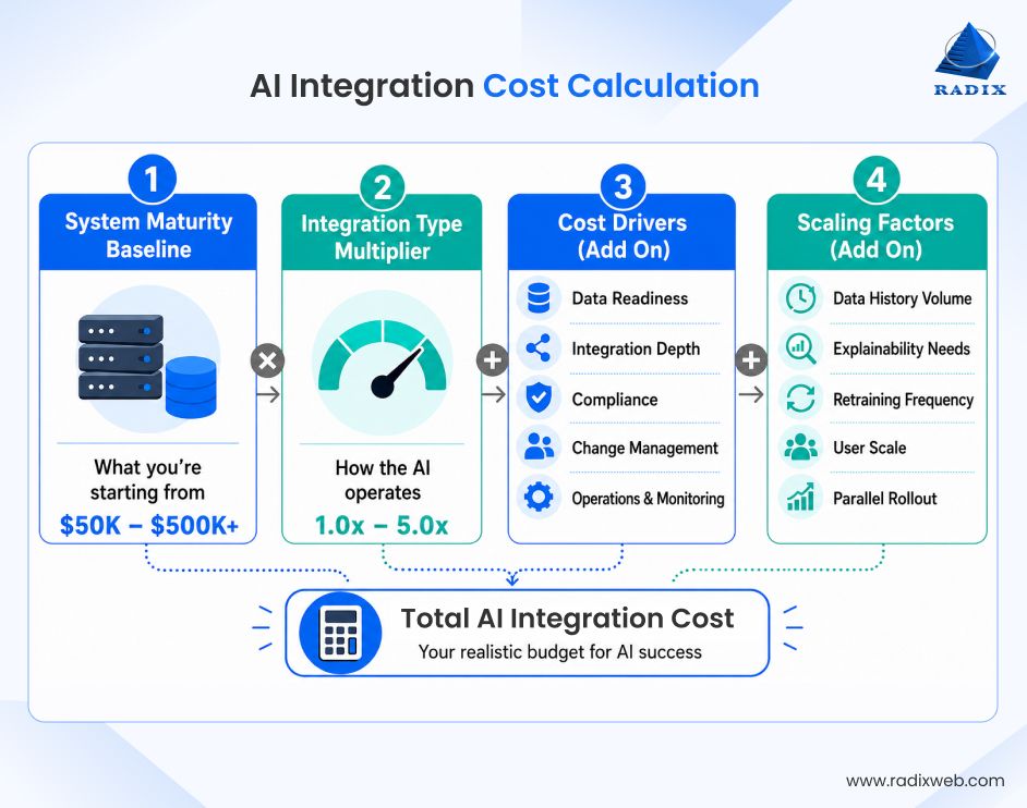 AI Integration Cost Estimation