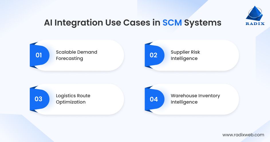 SCM AI Integration Use Cases
