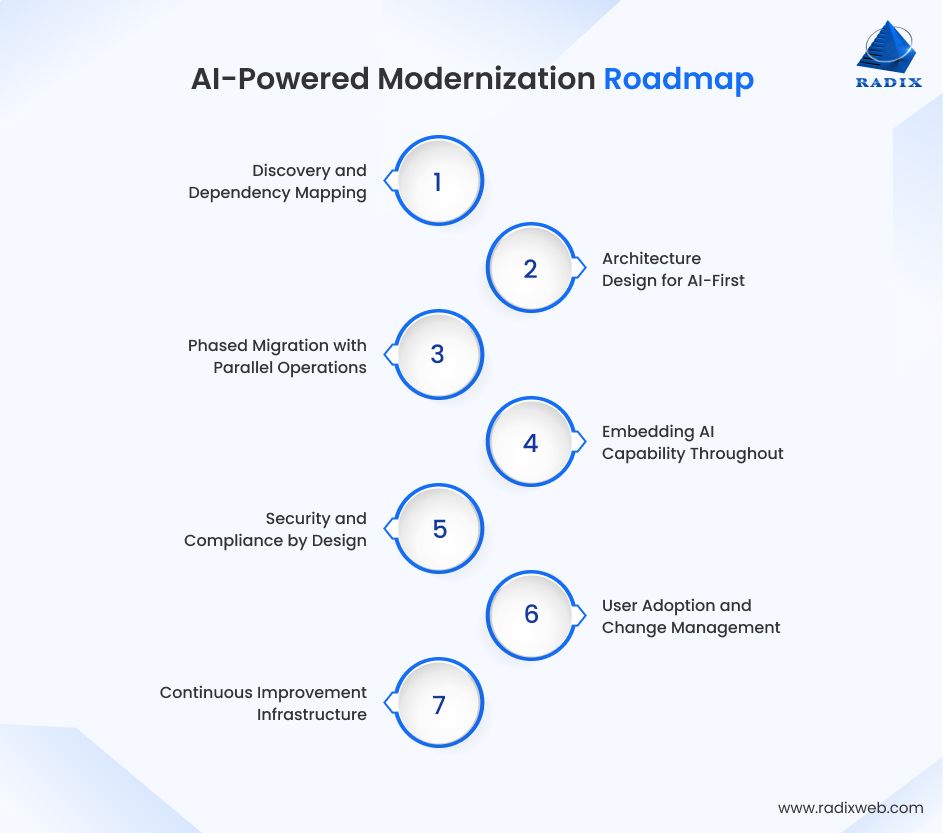 Strategic AI Modernization Roadmaps