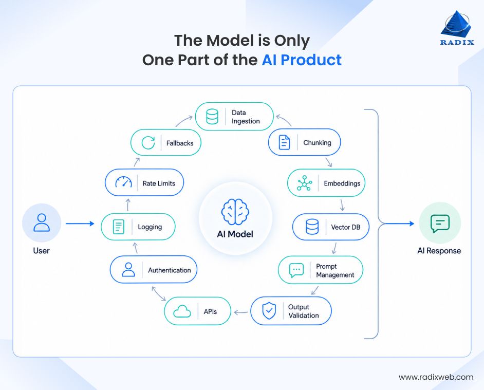 AI Product Model Architecture
