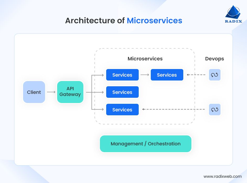 Structure of Microservices Architecture