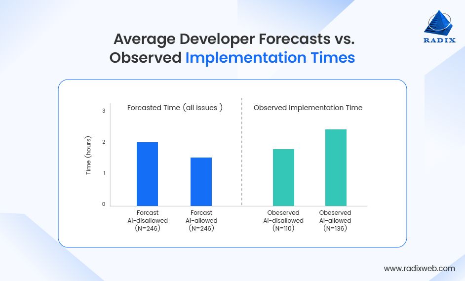 Average Developer Forecasts Time vs Observed Implementation time