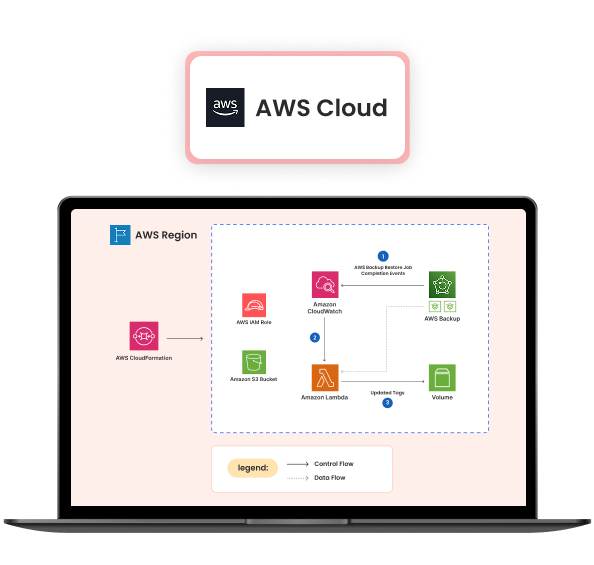 Cloud Cost Reduction for eCommerce platform 