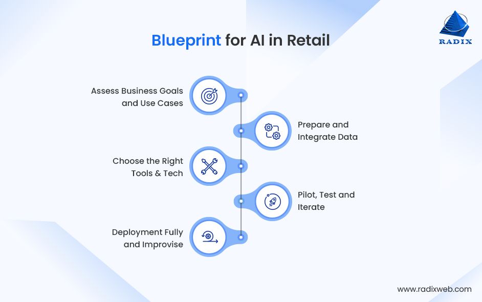 AI Deployment Steps for Retail Business