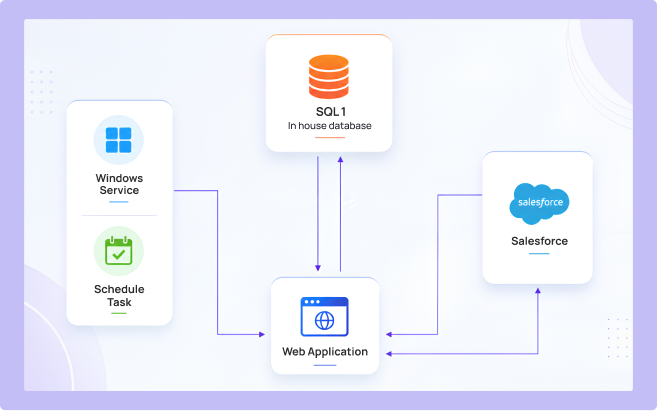 Workforce Operations Management Solution