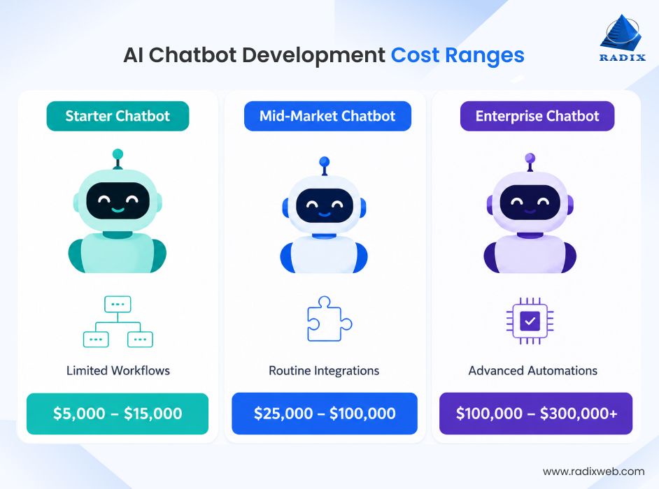 Chatbot Development Cost Breakdown