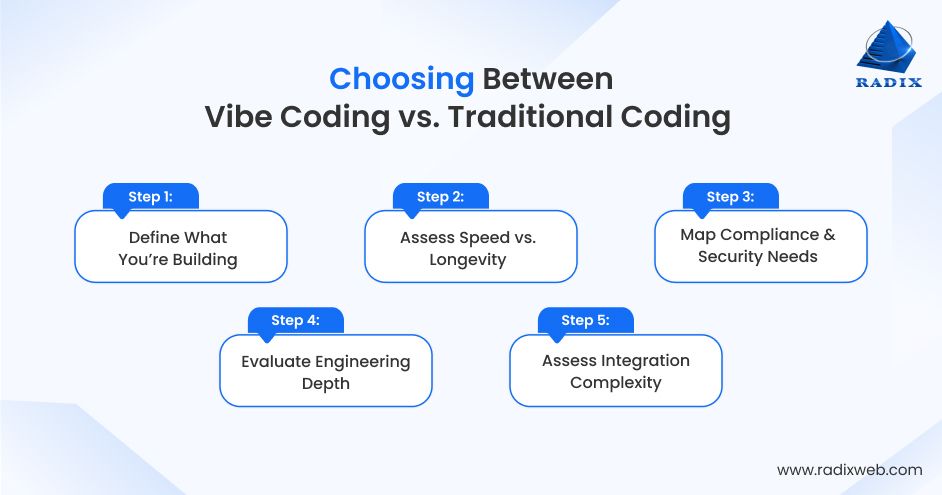 Steps to Choose Coding Approach