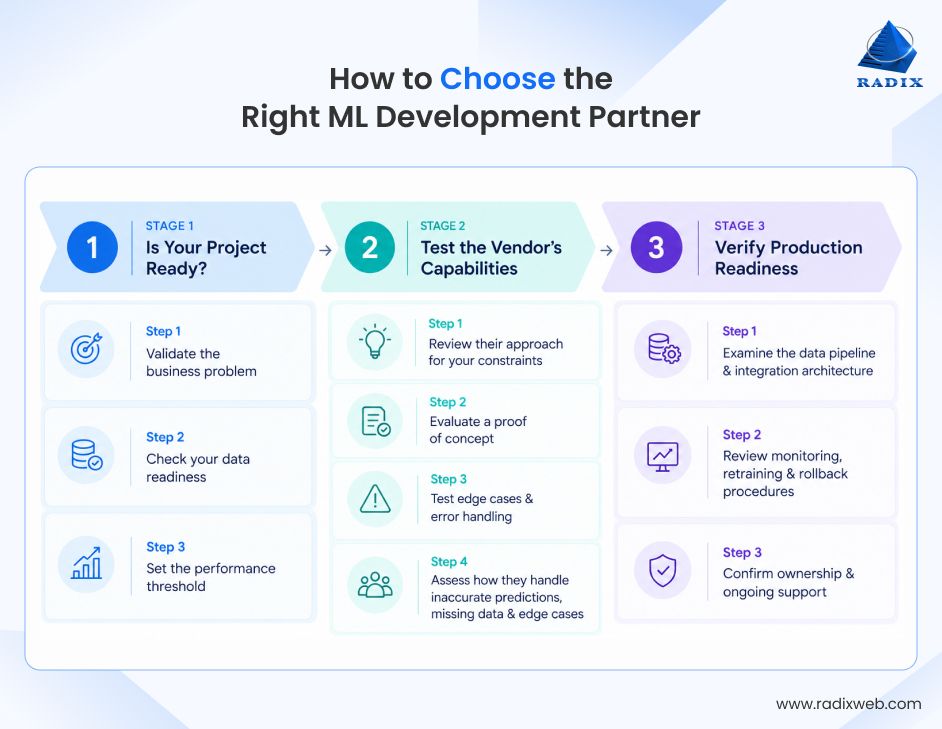 Choosing the Right ML Development Partner