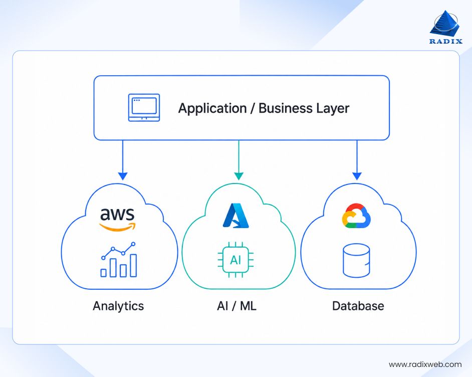 Cloud Application Business Architecture