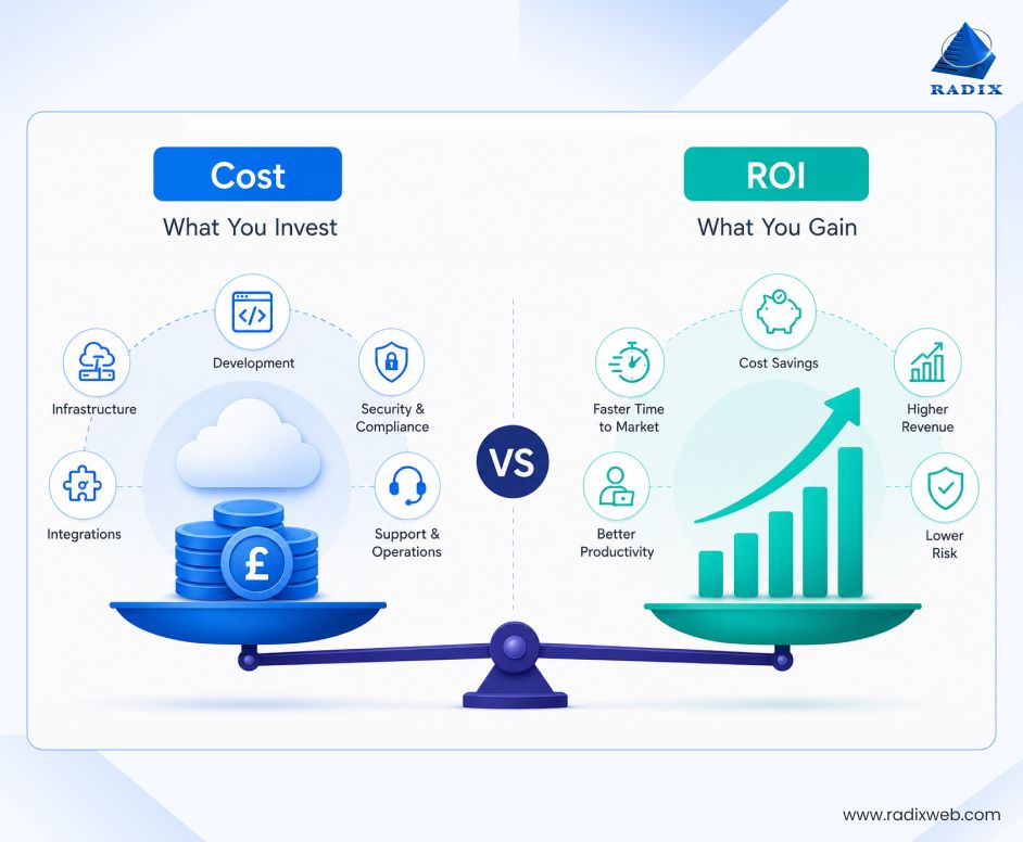 Cloud Application Development ROI Analysis