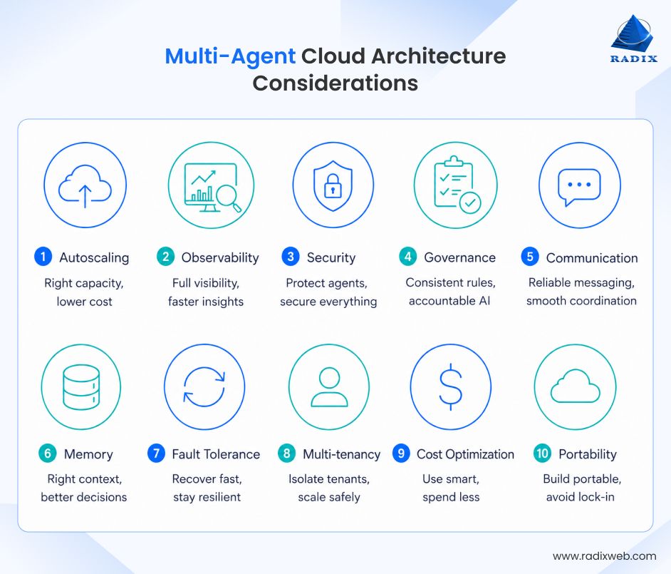 Cloud Architecture For Multi Agent Systems